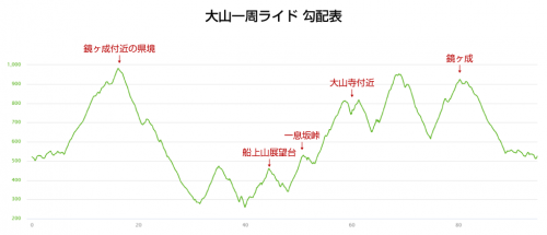 大山一周勾配表