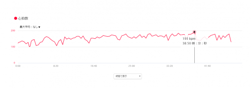 最大心拍数が193！